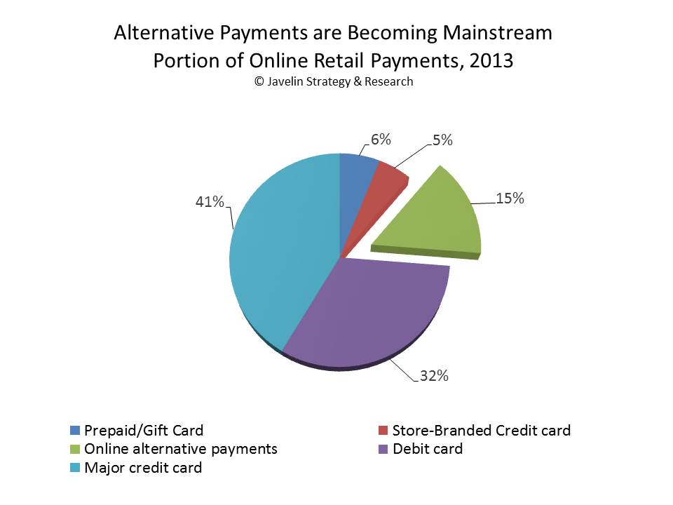 1407J_Alternative_Payments_Become_mainstream_online_retail_payments_2013