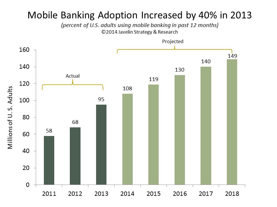 mobile-banking-adoption-increases-40-percent-2013-1408J
