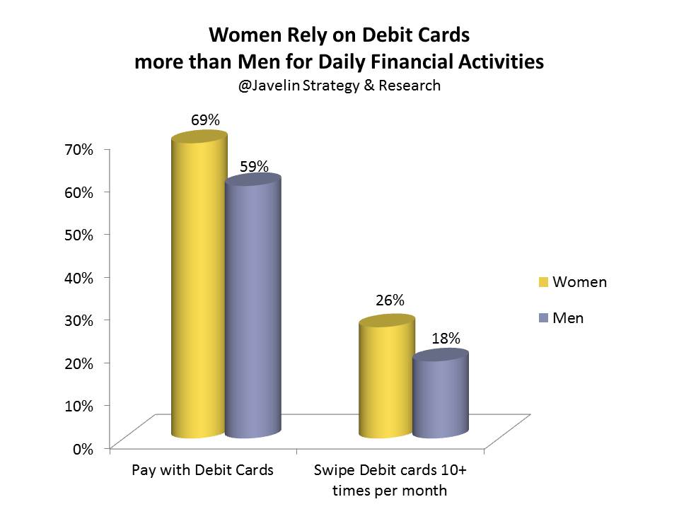 women-rely-debit-card-financial-activites