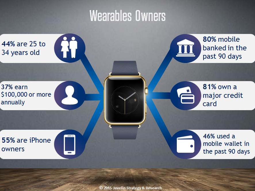 WEarable Owners Demographics