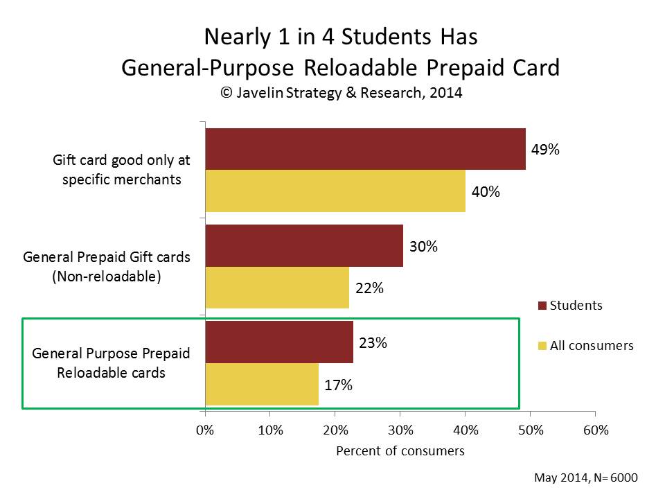 Nearly 1 in 4 Students Has General-Purpose Reloadable Prepaid Card