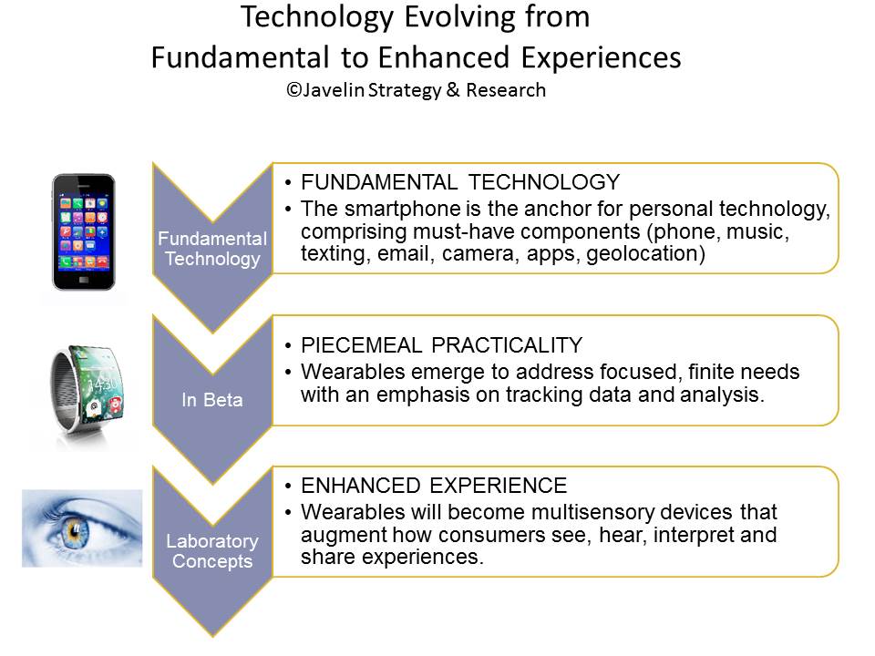 Technology Evolving from  Fundamental to Enhanced Experiences