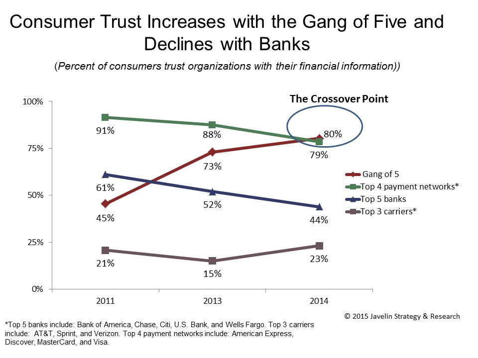 Consumer Trust Increases with the Gang of Five and Declines with Banks