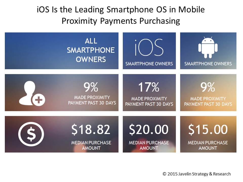 iOS is the Leading Smartphone OS in Mobile Proximity Payments