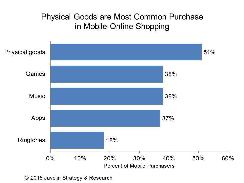 Physical Goods are Most Common Purchases in Mobile Online Shopping