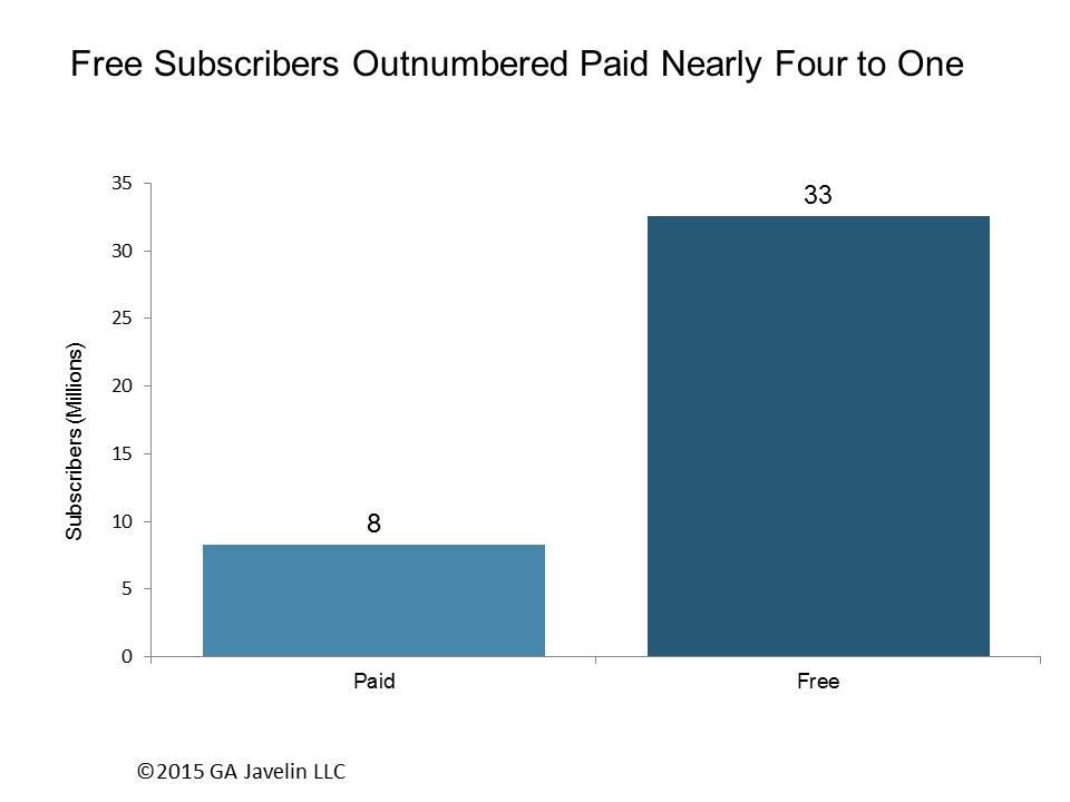 Free Subscribers Outnumbered Paid Nearly Four to One
