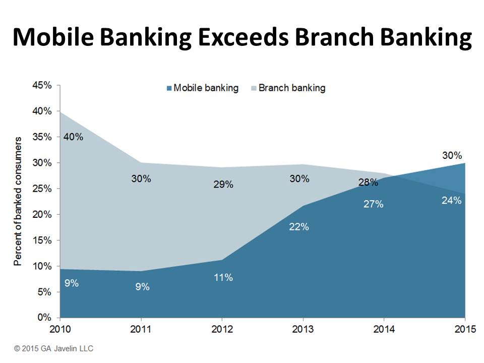 Mobile_Banking_Exceeds_Branch_Banking