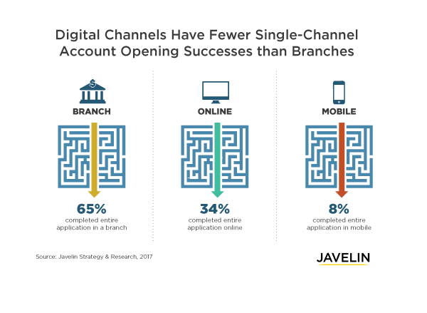 digital-channels-fewer-single-channel-account-opening-successes-branch