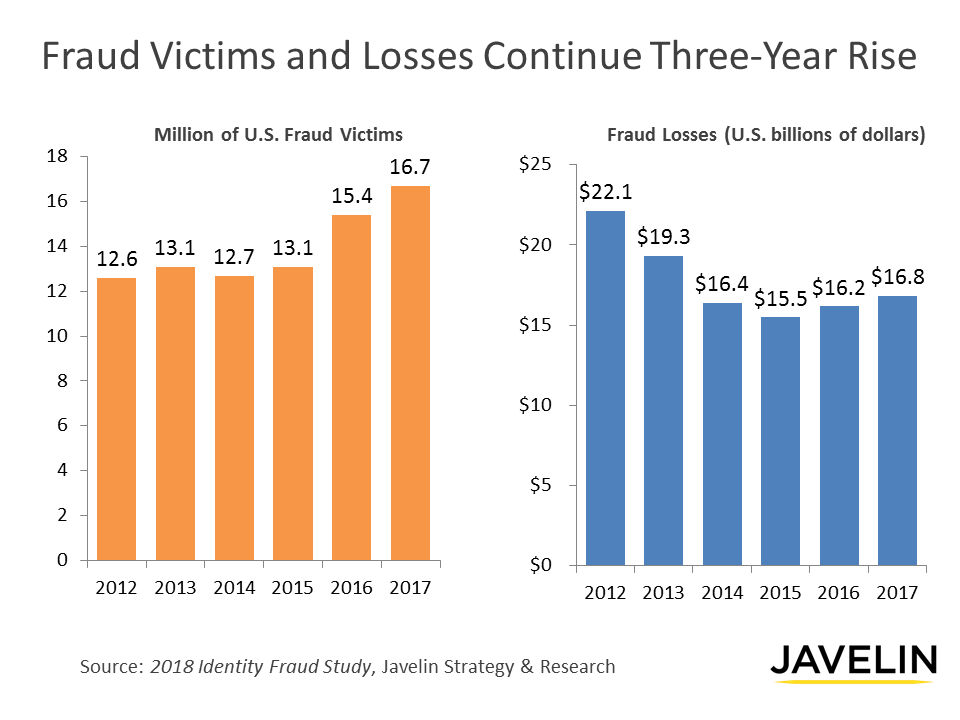 Identity Fraud Hits All Time High With 16 7 Million U S Victims In 17 According To New Javelin Strategy Research Study Javelin