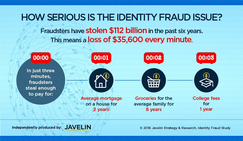 identity theft statistics