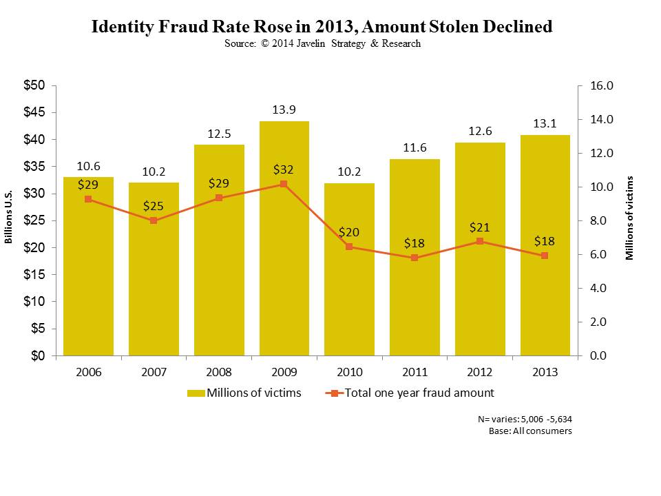 1405J_Identity_fraud_rates_rose_2013_amount_stolen_declined
