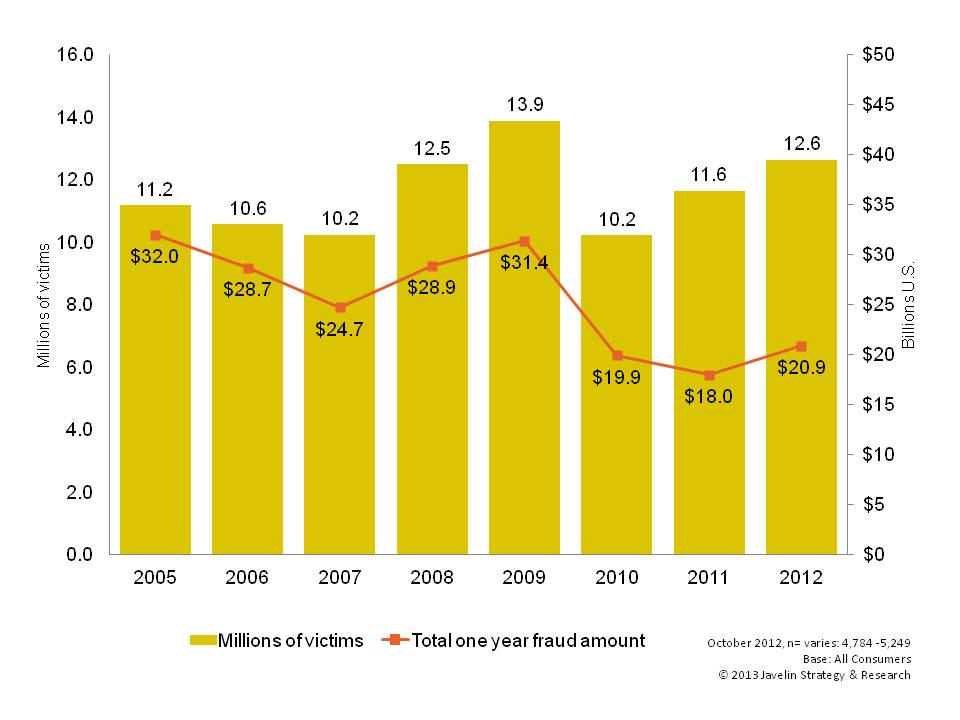 Identity Theft Statistics Chart