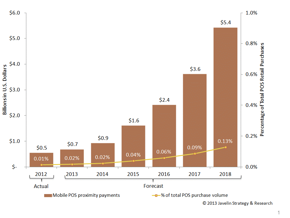 mobile-pos-proximity-payments-increase-eleven-fold-payment-volume