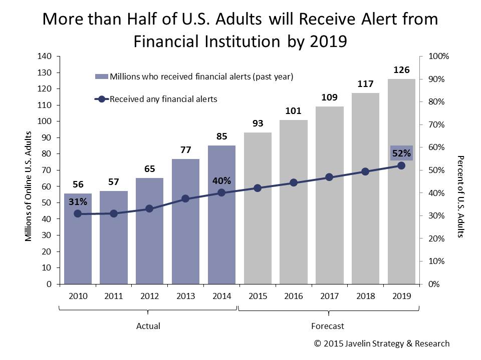 More than Half of U.S. Adults Receive Alert from Financial Institution by 2019