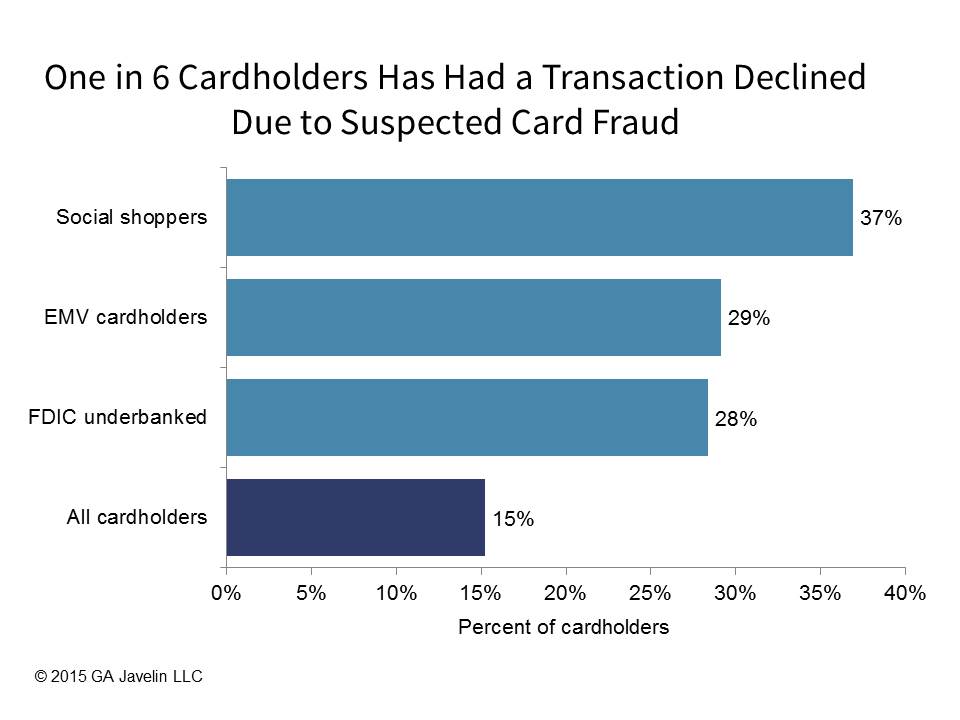 1520J_one_in_six_Cardholders_Declined_CreditCard