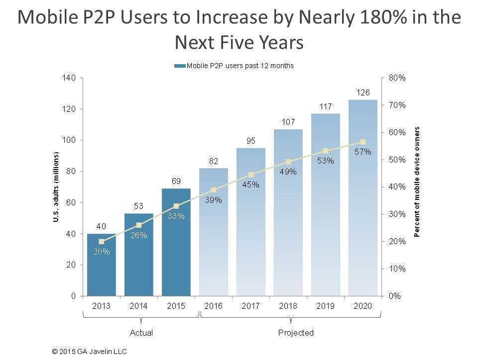 1521J_Mobile_P2P_Users-increase-180-percent-in-five-years.png