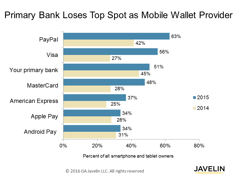 primary-bank-loses-top-spot-mobile-wallet-16-2005J