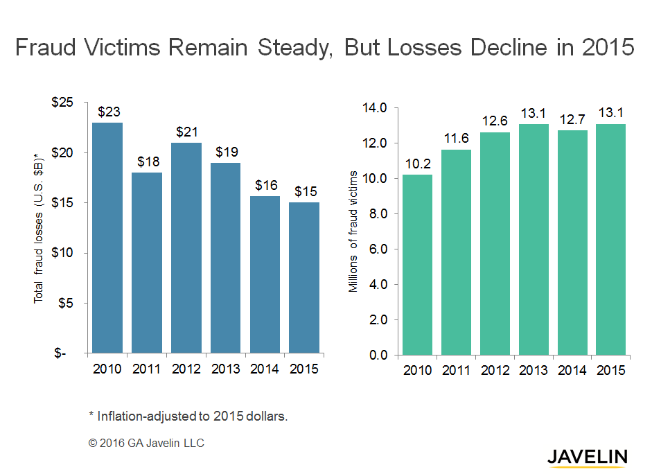 fraud-victims-remain-steady-13.1-million-fraud-losses-decline-2015