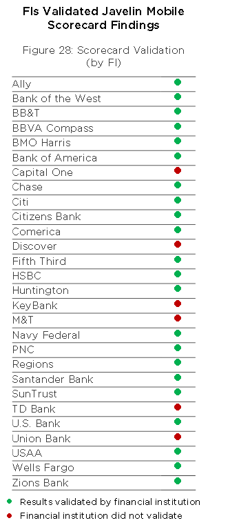 Figure 28: Scorecard Validation (by FI)