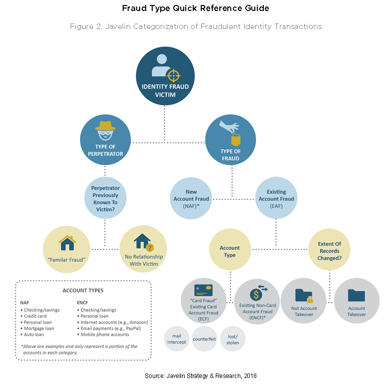 Figure 2: Javelin Categorization of Fraudulent Identity Transactions