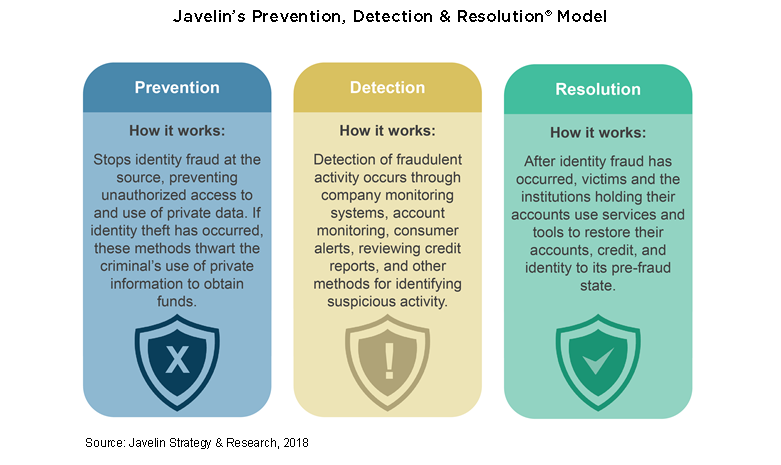 Javelin’s Prevention, Detection & Resolution® Model