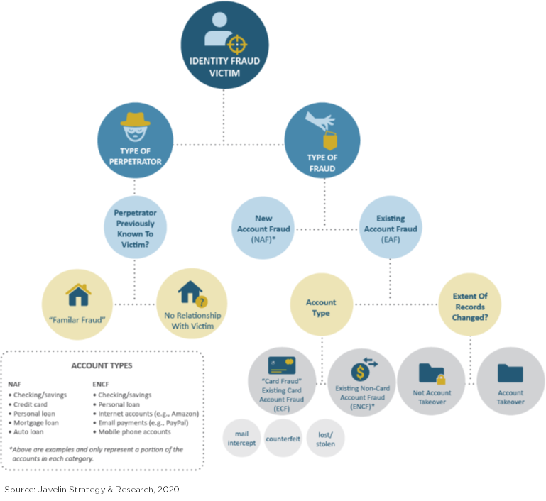 Identity Fraud Walkthrough 2020