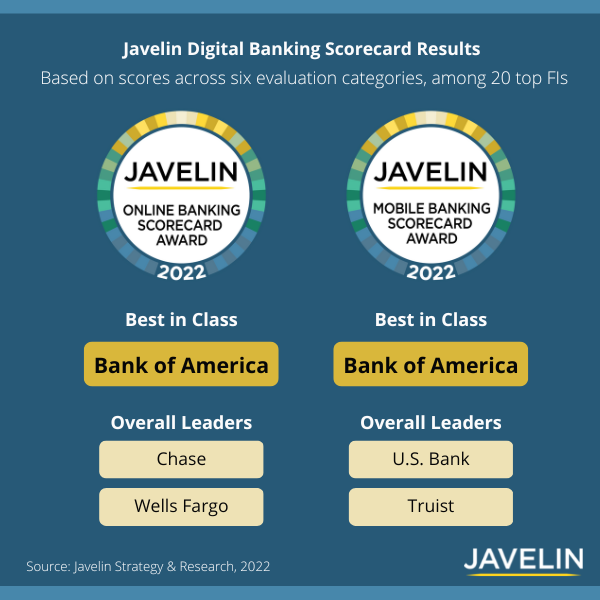 Javelin Strategy & Research announces 2022 Digital Banking Scorecard Winners