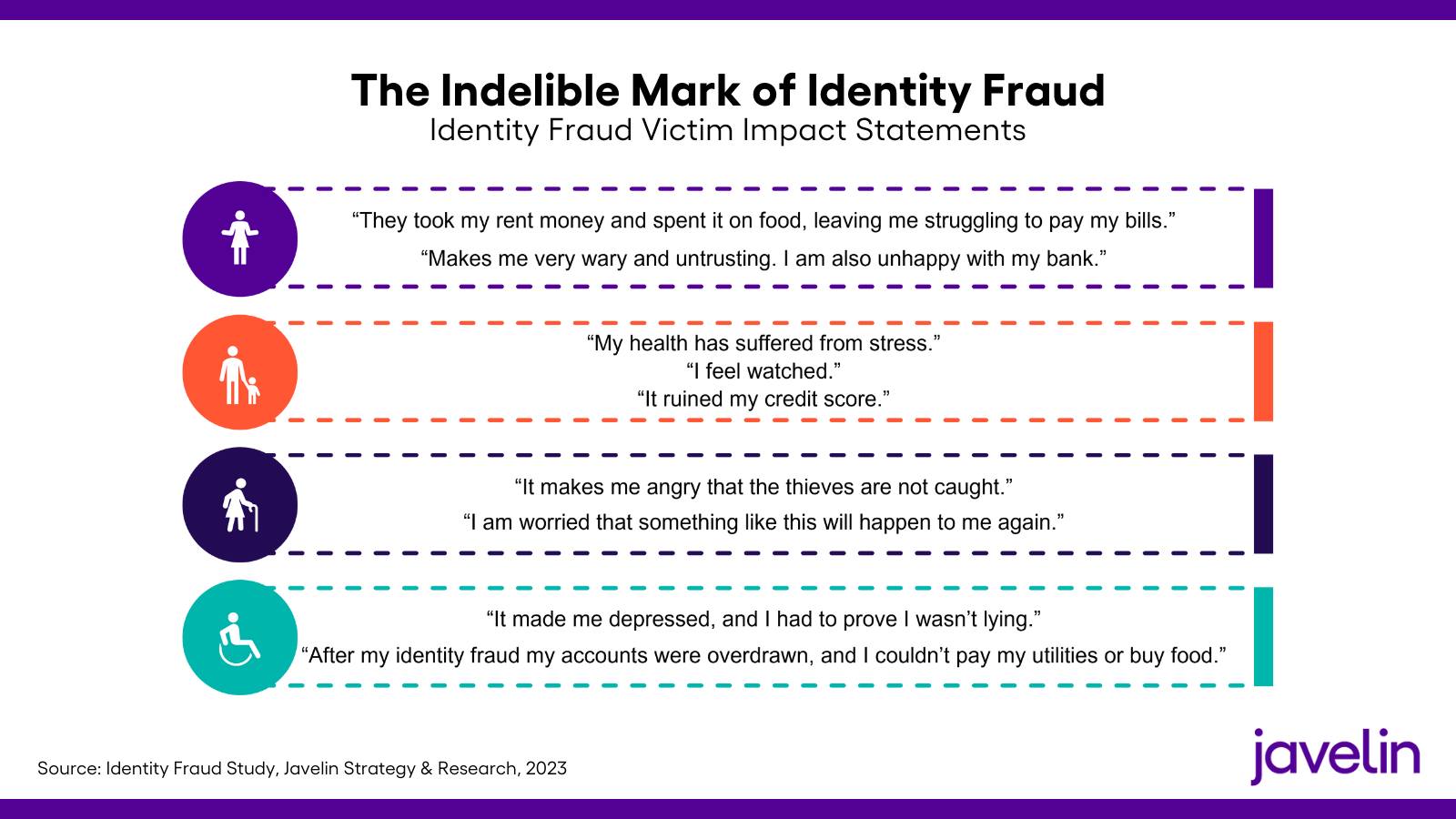 The Indeliable Mark of Identity Fraud