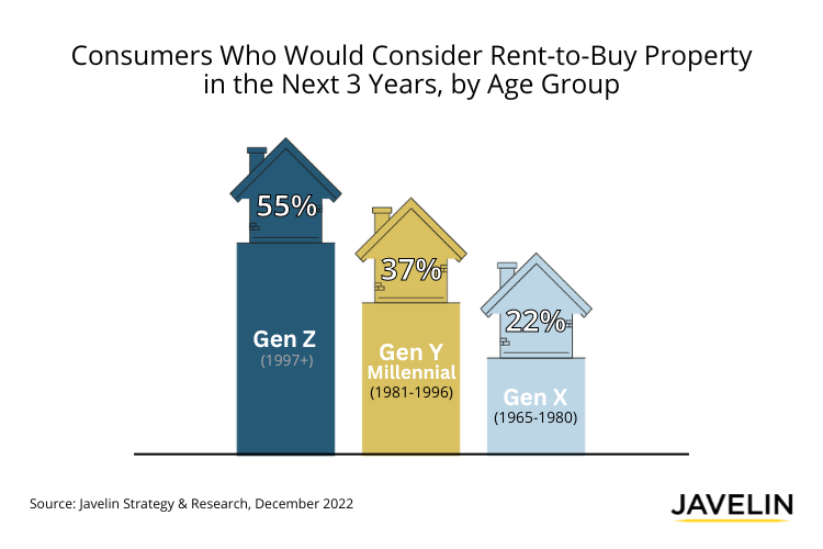 Bar chart showing 55% of Gen Z, 37% of Gen Y, and 22% of Gen X consider rent-to-buy property in the next 3 years