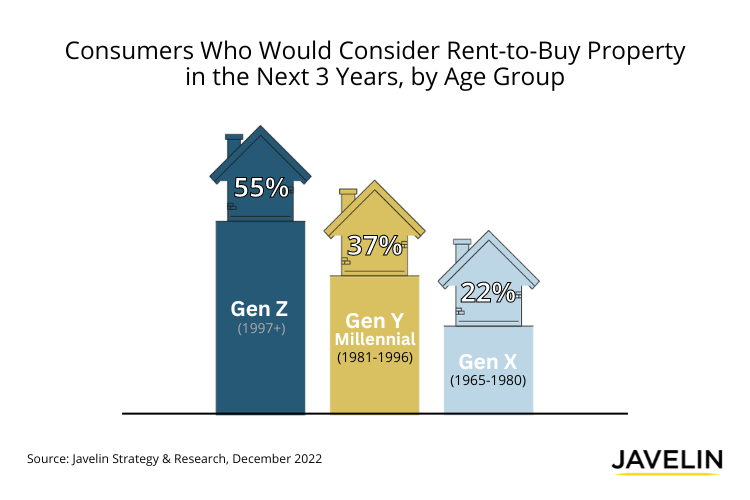 Mortgage Pandemic? Majority of Gen Z Open to Rent-to-Own, According to ...