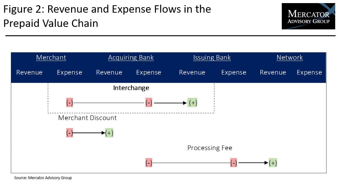 An Exploration of the Complex Prepaid Market and How a Change in Reg. II Could Unravel Fintech