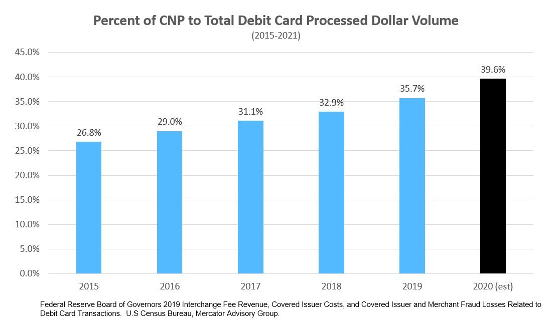 2021 Annual U.S. Debit Card Market Data Review: Unprecedented Double-Digit Growth