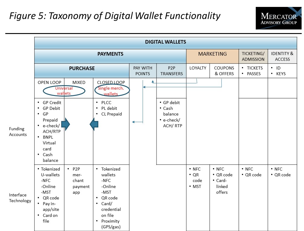 A Functional Taxonomy of Digital Wallets: Today’s Version, Tomorrow’s Direction