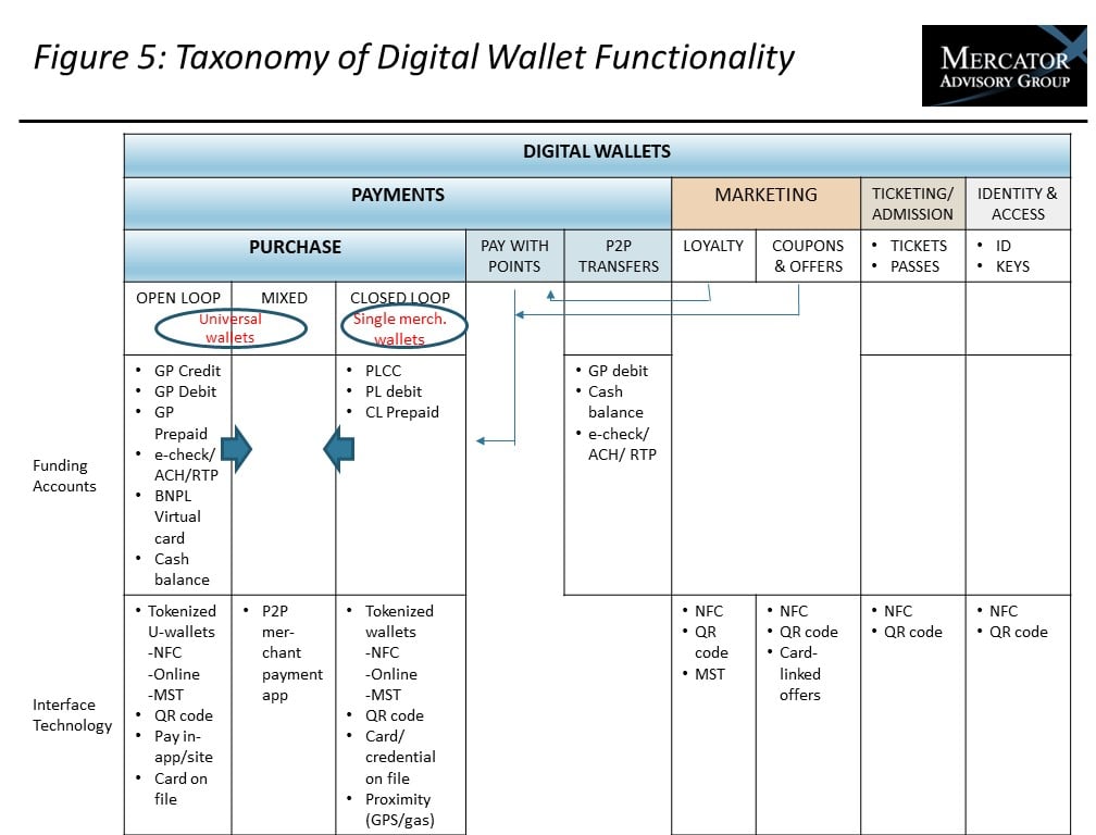 A Functional Taxonomy of Digital Wallets: Today’s Version, Tomorrow’s Direction