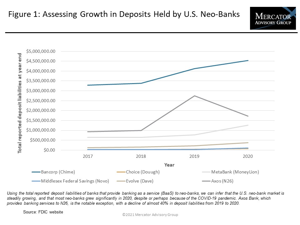 A Maturing U.S. Neo-Bank Market: Growing Pains and Opportunities