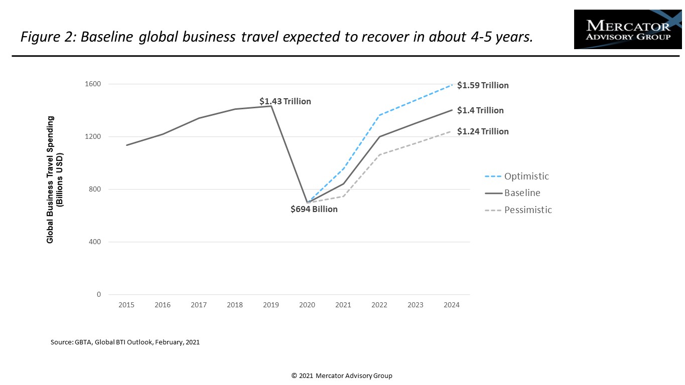 Commercial Credit Cards: International Markets Review and Forecast