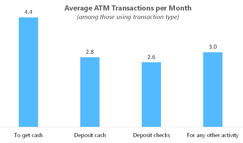 Data Summary Report; ATM Usage and Preferences