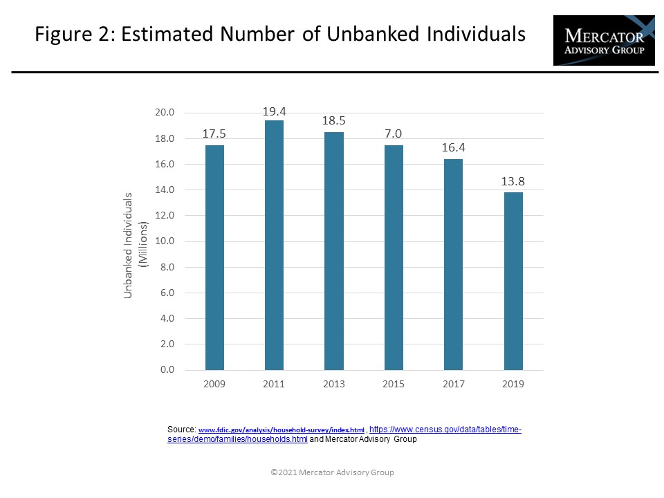 The U.S. Population of Unbanked Individuals is Shrinking
