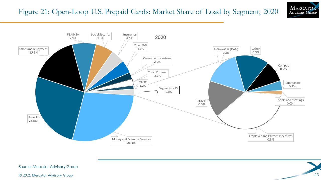 18th Annual U.S. Open-Loop Prepaid Cards Market Forecasts, 2021–2025
