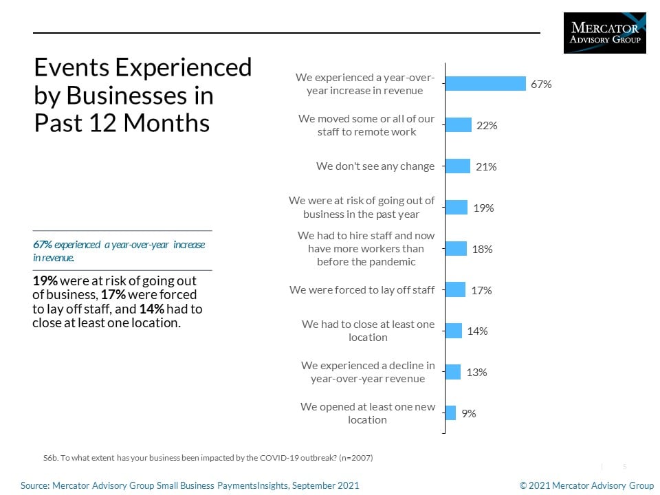 2021 Small Business PaymentsInsights: Business Operations – In the Midst of a Pandemic