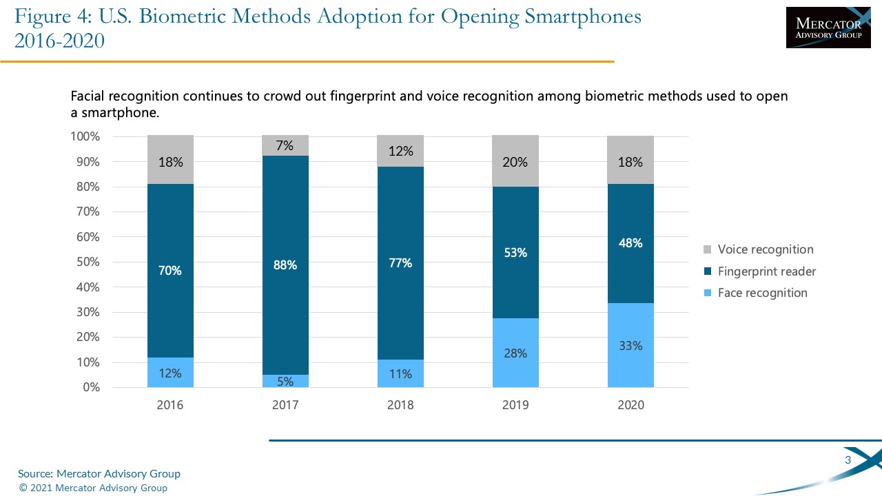 Biometrics Use Is on the Rise for Payments: Banks and Merchants, Get Ready to Adopt Faces and Fingertips for Authentication