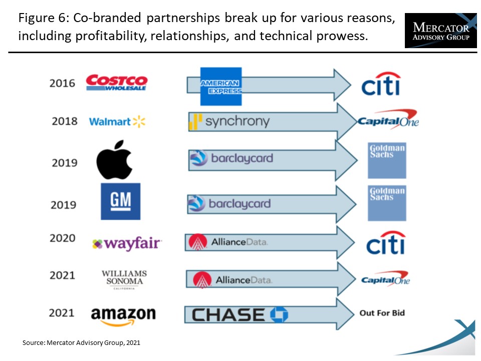 Co-branded Credit Cards: Reinventing Themselves Post Covid Losses