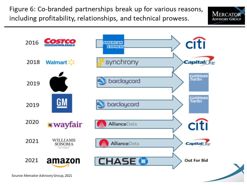 Co-branded credit cards most sought after, average spend per card