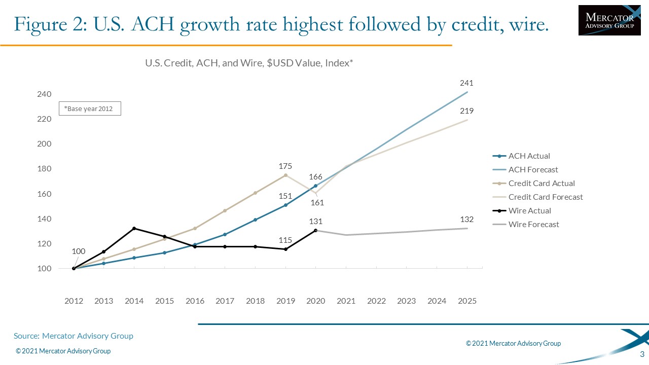 Commercial Credit Cards: North America Market Review and Forecast, 2019-2025