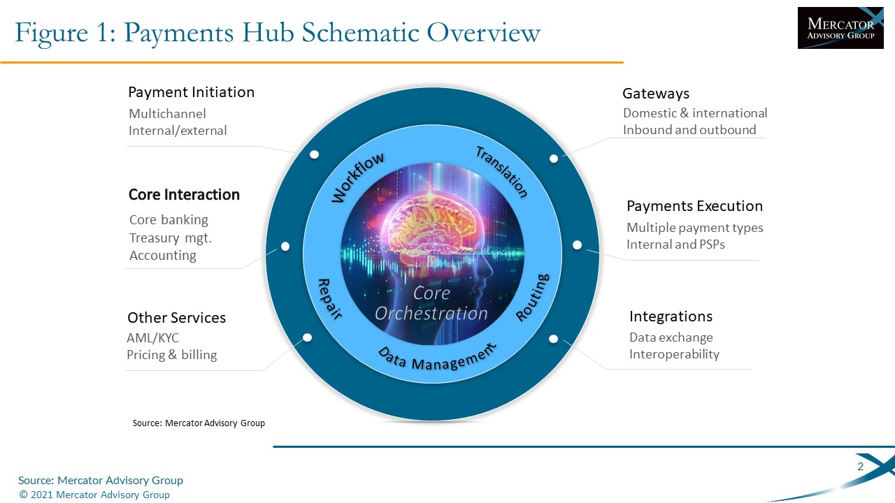 Payments Hub Market and Vendor Solutions Overview: Technology Advances Offer a New Perspective