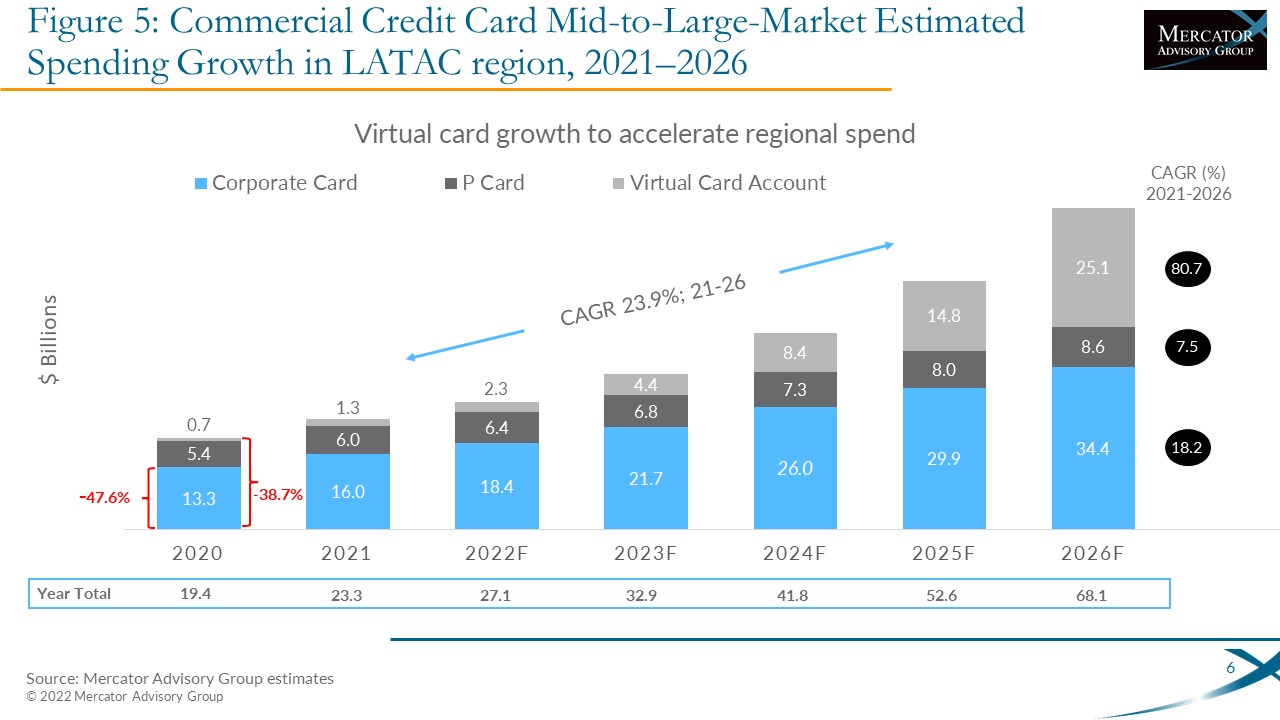 International Commercial Credit Cards: Market Review and Forecast, 2021-2026