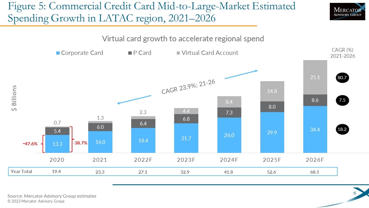 International Commercial Credit Cards: Market Review and Forecast, 2021-2026