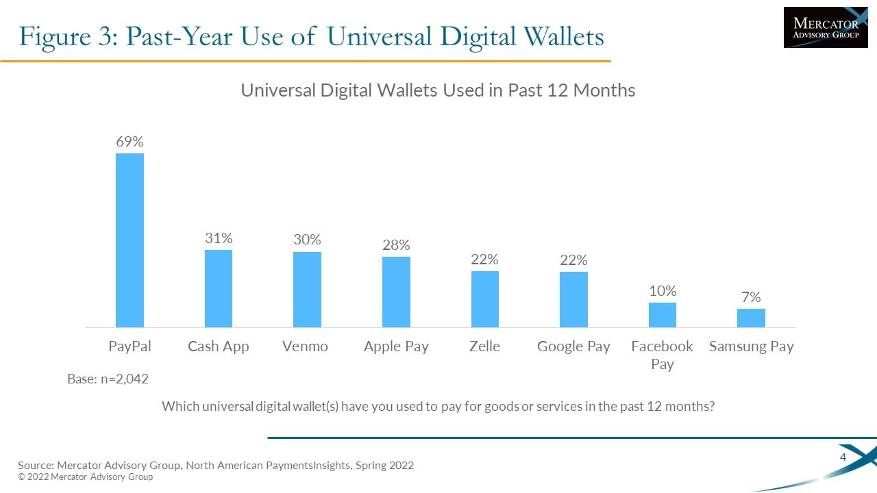 Digital Wallets: Moving Beyond Payments With Expanding Options