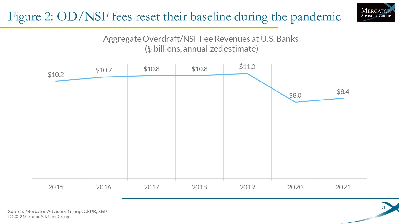Overdraft Fees at an Inflection Point, Not a Cliff