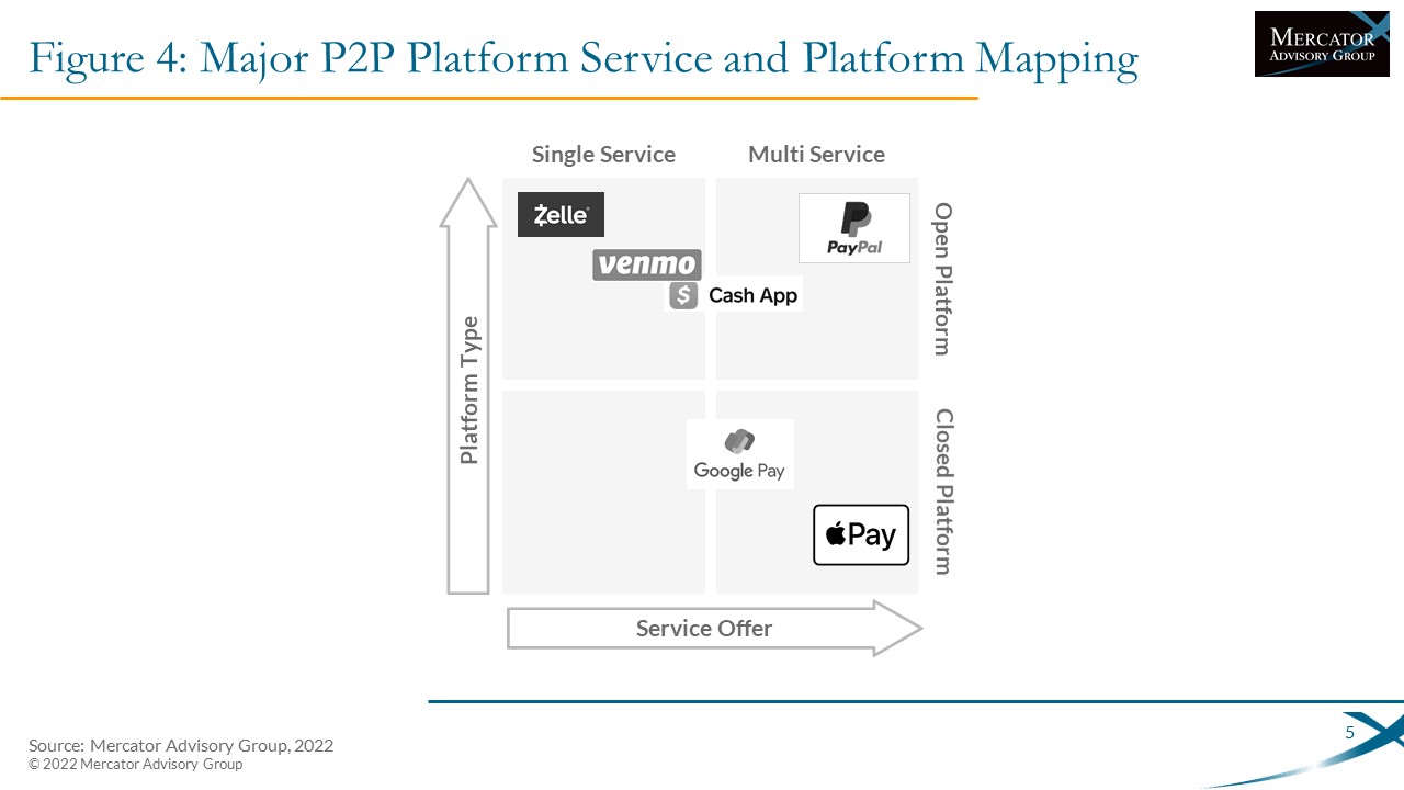 U.S. 2022 Person-to-Person (P2P) Payments Market Update